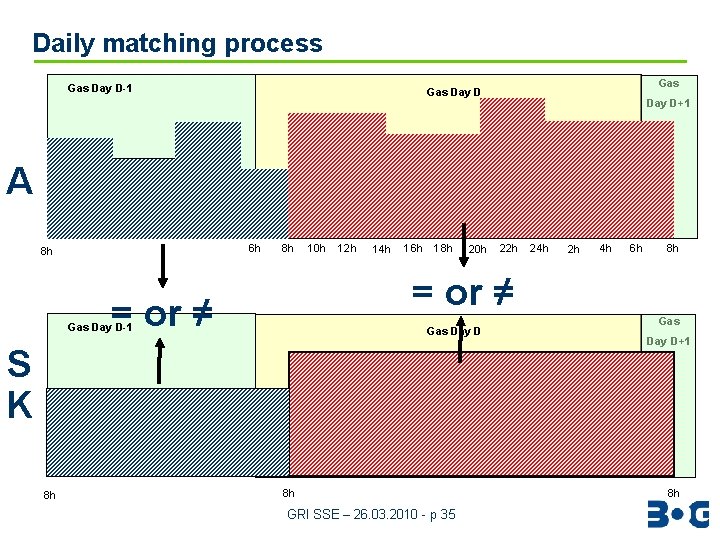 Daily matching process Gas Day D-1 Gas Day D+1 A 6 h 8 h