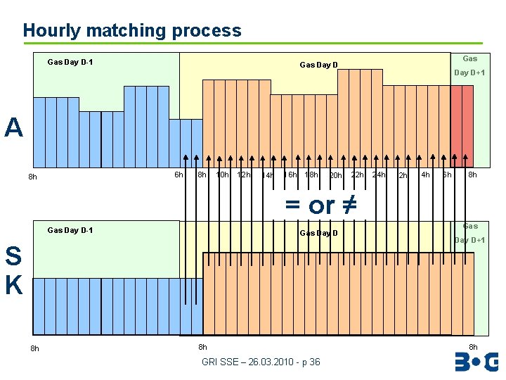 Hourly matching process Gas Day D-1 Gas Day D+1 A 6 h 8 h