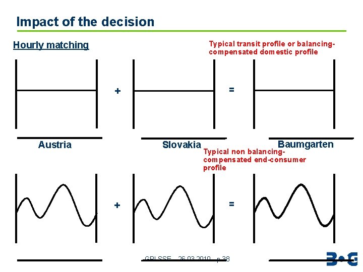 Impact of the decision Typical transit profile or balancingcompensated domestic profile Hourly matching =