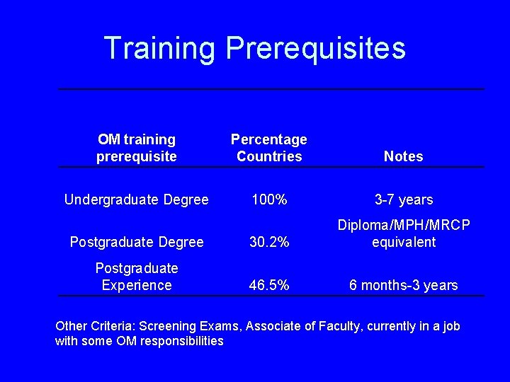 Training Prerequisites OM training prerequisite Percentage Countries Notes Undergraduate Degree 100% 3 -7 years