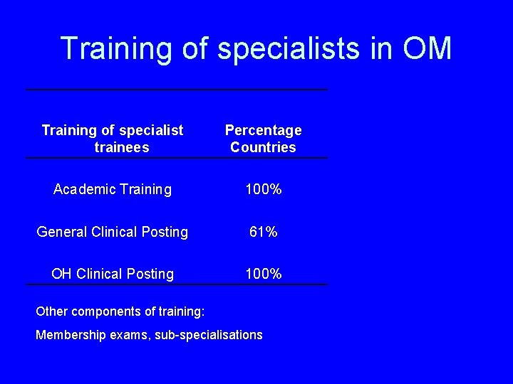 Training of specialists in OM Training of specialist trainees Percentage Countries Academic Training 100%