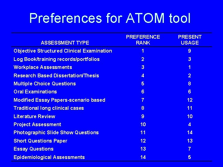 Preferences for ATOM tool PREFERENCE RANK PRESENT USAGE Objective Structured Clinical Examination 1 9