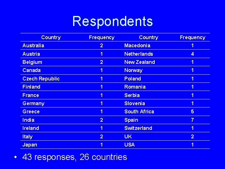 Respondents Country Frequency Australia 2 Macedonia 1 Austria 1 Netherlands 4 Belgium 2 New