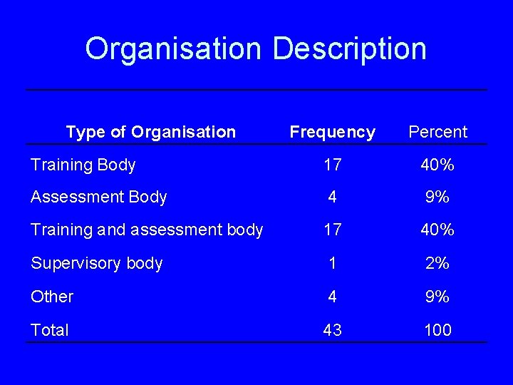 Organisation Description Type of Organisation Frequency Percent Training Body 17 40% Assessment Body 4