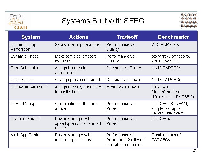 Systems Built with SEEC System Actions Tradeoff Benchmarks Dynamic Loop Perforation Skip some loop