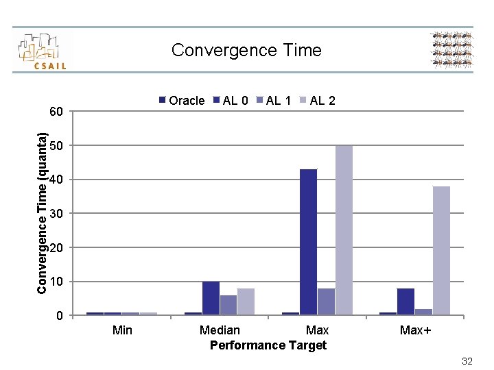 Convergence Time Oracle Convergence Time (quanta) 60 AL 1 AL 2 50 40 30