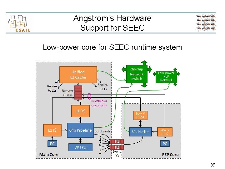 Angstrom’s Hardware Support for SEEC Low-power core for SEEC runtime system 39 