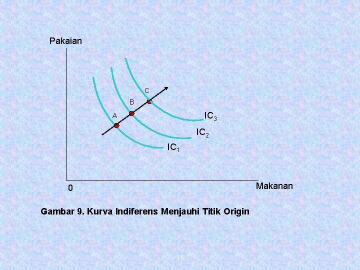 Pakaian C B IC 3 A IC 2 IC 1 Makanan 0 Gambar 9.