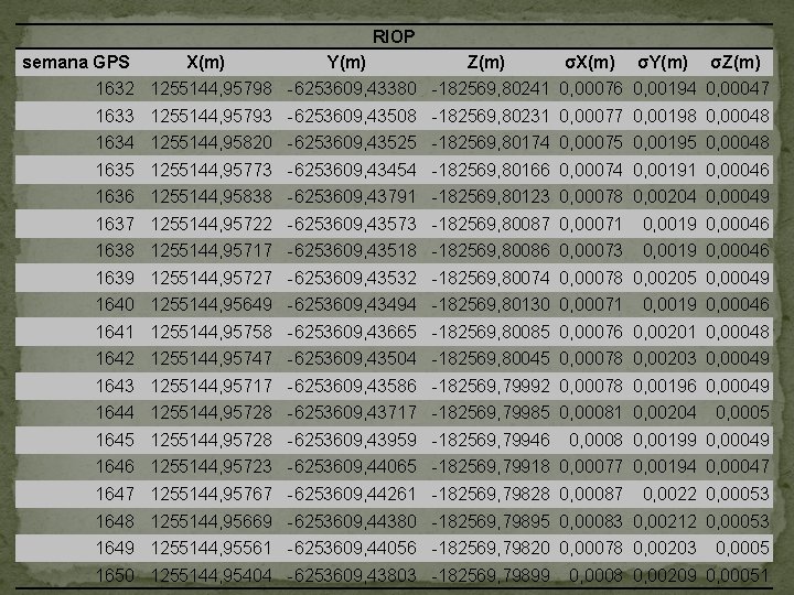 RIOP semana GPS X(m) Y(m) Z(m) σX(m) σY(m) σZ(m) 1632 1255144, 95798 -6253609, 43380