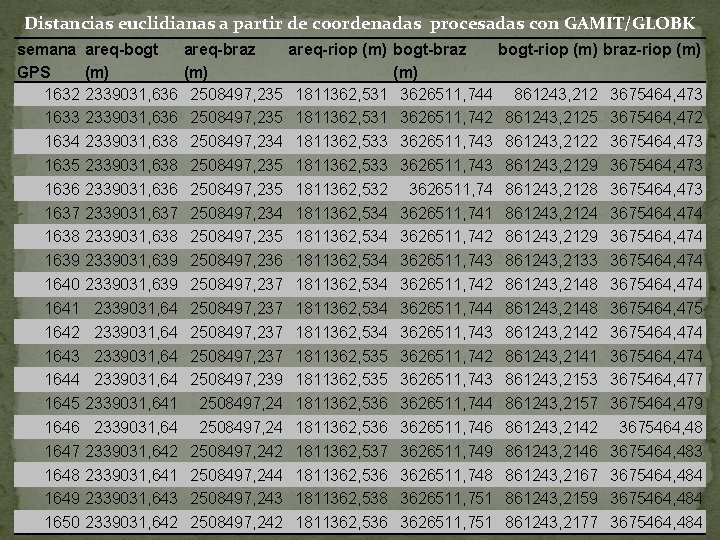 Distancias euclidianas a partir de coordenadas procesadas con GAMIT/GLOBK semana GPS 1632 1633 1634