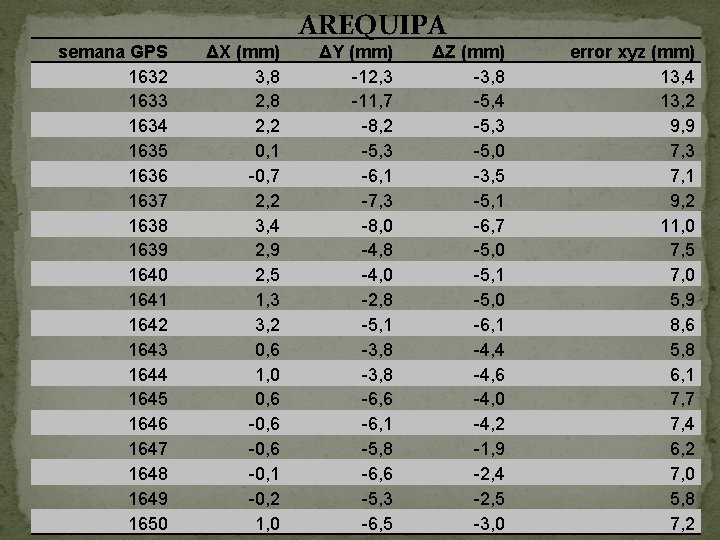 AREQUIPA semana GPS 1632 1633 1634 1635 1636 1637 1638 1639 1640 1641 1642