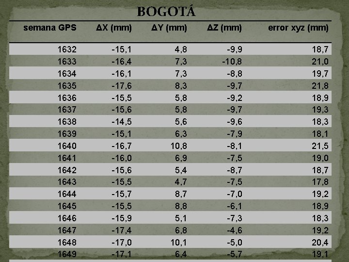 BOGOTÁ semana GPS ΔX (mm) ΔY (mm) ΔZ (mm) error xyz (mm) 1632 1633