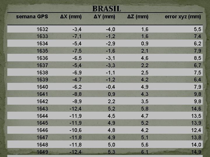 BRASIL semana GPS ΔX (mm) ΔY (mm) ΔZ (mm) error xyz (mm) 1632 1633