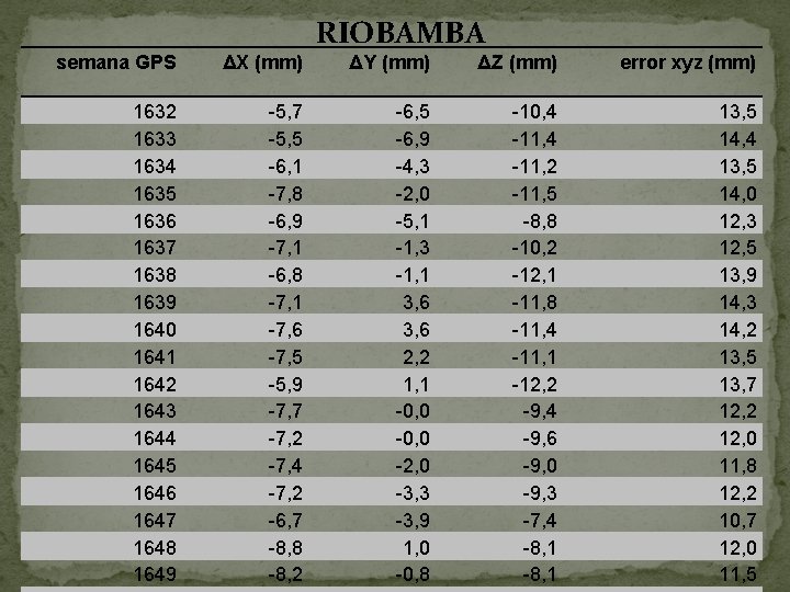 RIOBAMBA semana GPS ΔX (mm) ΔY (mm) ΔZ (mm) error xyz (mm) 1632 1633