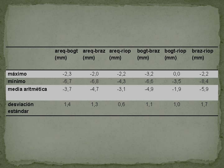 areq-bogt (mm) areq-braz areq-riop (mm) bogt-braz bogt-riop (mm) braz-riop (mm) máximo -2, 3 -2,