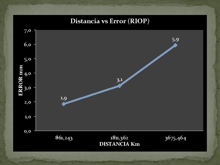 Distancia vs Error (RIOP) 7, 0 5, 9 6, 0 ERROR mm 5, 0