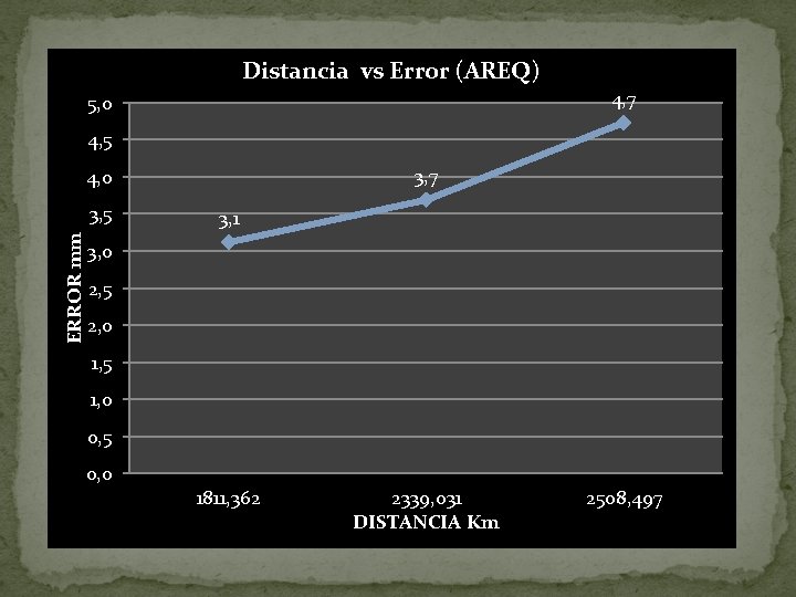 Distancia vs Error (AREQ) 4, 7 5, 0 4, 5 3, 7 4, 0