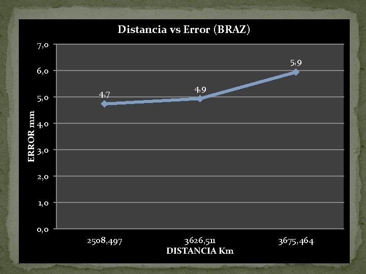 Distancia vs Error (BRAZ) 7, 0 5, 9 6, 0 ERROR mm 5, 0