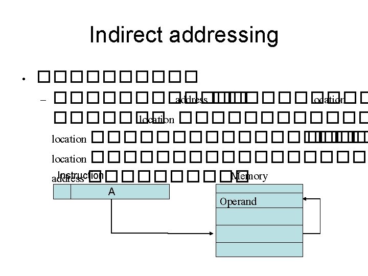 Indirect addressing • ����� – ������ address ����� location ������ location ��������� Instruction Memory