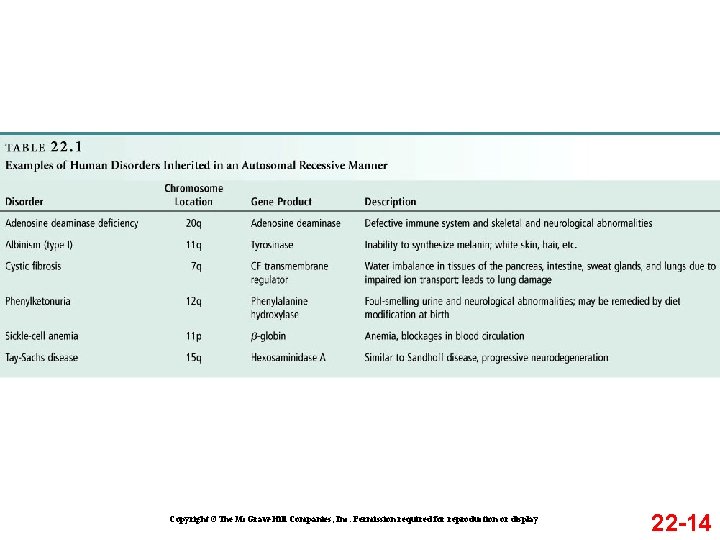 Copyright ©The Mc. Graw-Hill Companies, Inc. Permission required for reproduction or display 22 -14