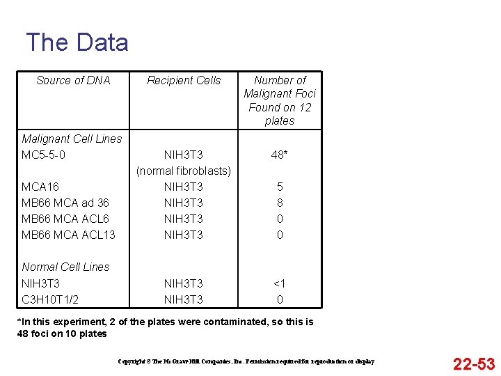 The Data Source of DNA Recipient Cells Number of Malignant Foci Found on 12