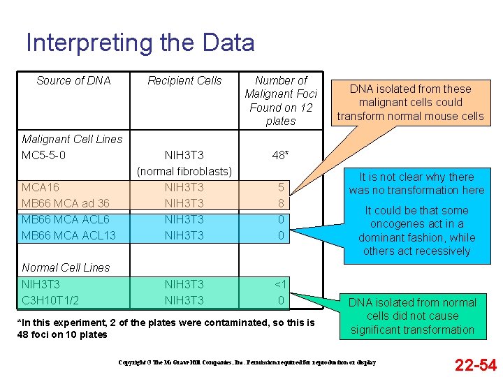 Interpreting the Data Source of DNA Recipient Cells Number of Malignant Foci Found on