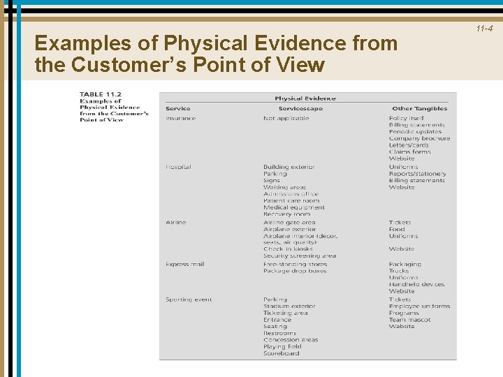 Examples of Physical Evidence from the Customer’s Point of View 11 -4 