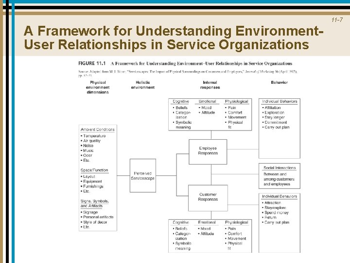 A Framework for Understanding Environment. User Relationships in Service Organizations 11 -7 