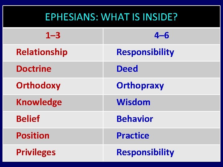 EPHESIANS: WHAT IS INSIDE? 1– 3 4– 6 Relationship Responsibility Doctrine Deed Orthodoxy Orthopraxy