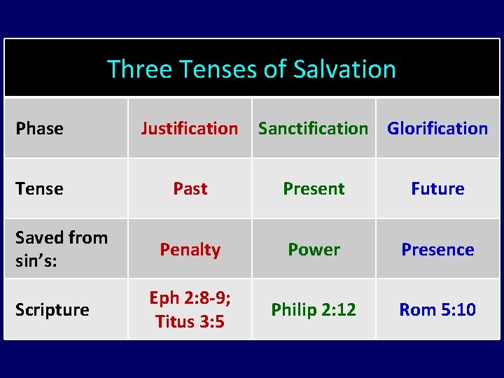 Three Tenses of Salvation Phase Justification Tense Past Present Future Penalty Power Presence Eph