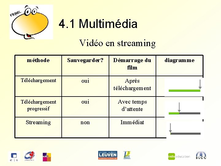 4. 1 Multimédia Vidéo en streaming méthode Sauvegarder? Démarrage du film Téléchargement oui Après