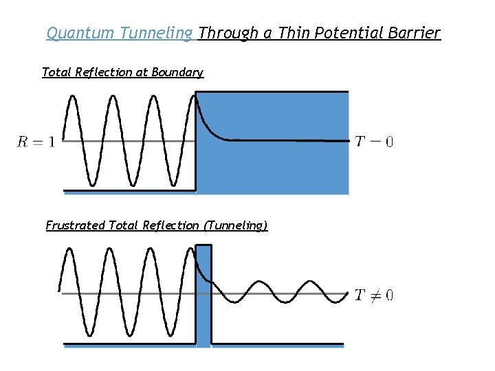 Quantum Tunneling Through a Thin Potential Barrier Total Reflection at Boundary Frustrated Total Reflection Quantum Tunneling Through a Thin Potential Barrier Total Reflection at Boundary Frustrated Total Reflection