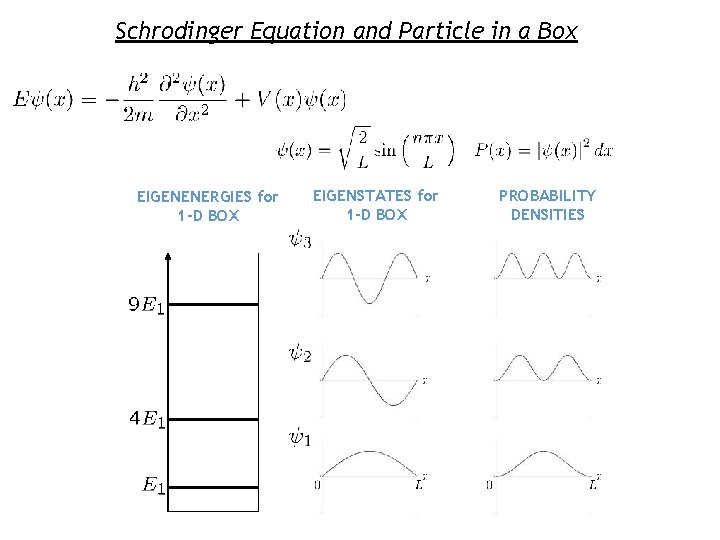 Schrodinger Equation and Particle in a Box EIGENENERGIES for 1 -D BOX EIGENSTATES for Schrodinger Equation and Particle in a Box EIGENENERGIES for 1 -D BOX EIGENSTATES for
