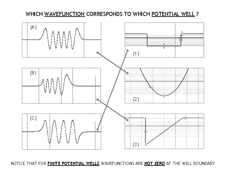 WHICH WAVEFUNCTION CORRESPONDS TO WHICH POTENTIAL WELL ? (A) (1) (B) (2) (C) (3) WHICH WAVEFUNCTION CORRESPONDS TO WHICH POTENTIAL WELL ? (A) (1) (B) (2) (C) (3)