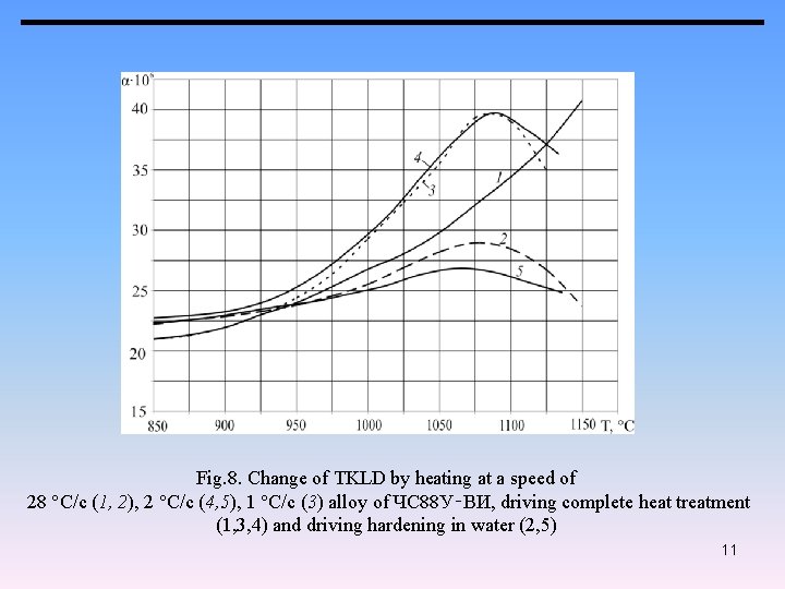 Fig. 8. Change of TKLD by heating at a speed of 28 °С/с (1,