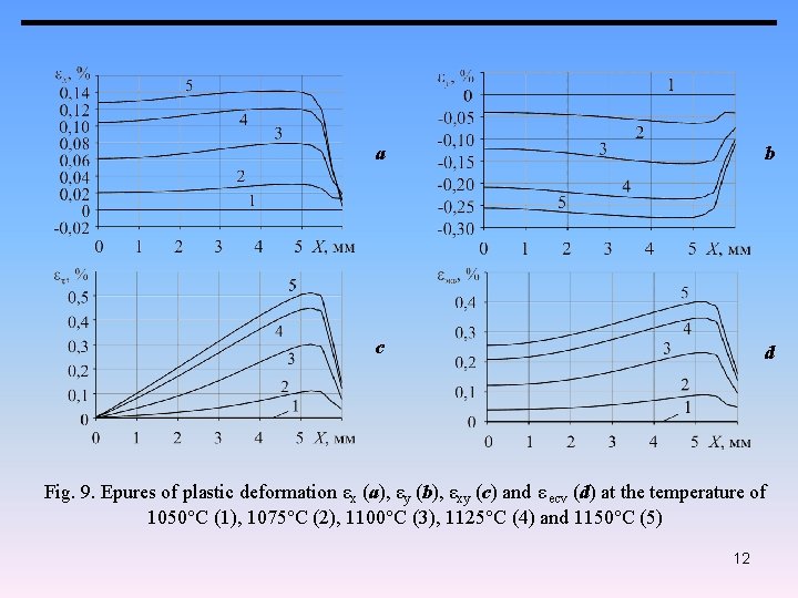 a b c d Fig. 9. Epures of plastic deformation εx (а), εy (b),