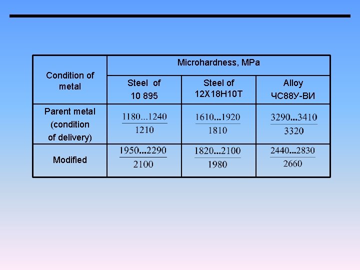 Microhardness, MPa Condition of metal Parent metal (condition of delivery) Modified Steel of 10