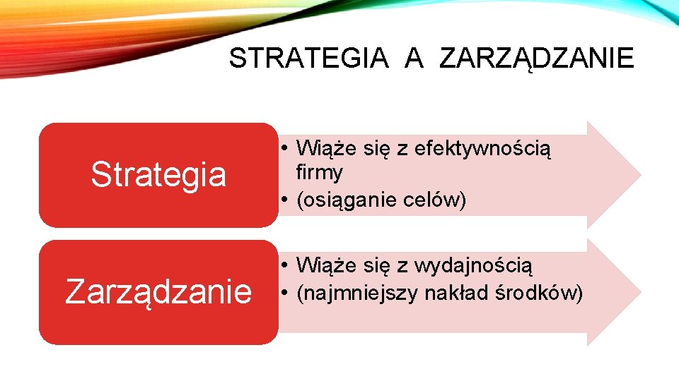 STRATEGIA A ZARZĄDZANIE Strategia Zarządzanie • Wiąże się z efektywnością firmy • (osiąganie celów)