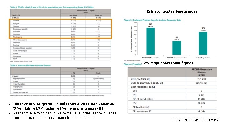 12% respuestas bioquímicas 7% respuestas radiológicas • Las toxicidades grado 3 -4 más frecuentes