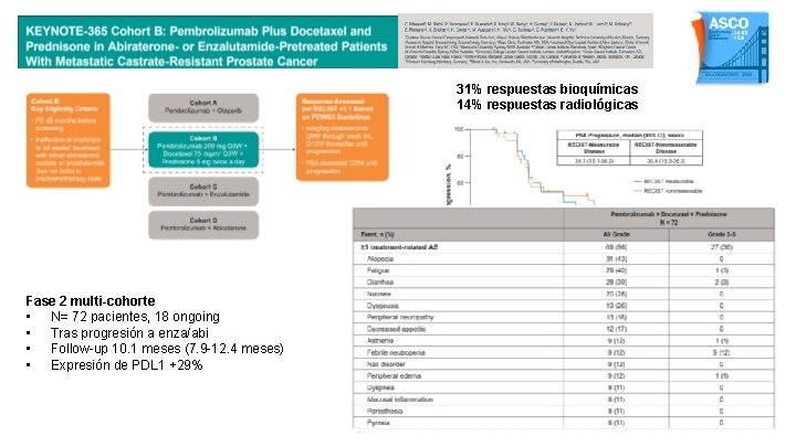 31% respuestas bioquímicas 14% respuestas radiológicas Fase 2 multi-cohorte • N= 72 pacientes, 18