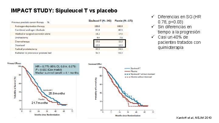 IMPACT STUDY: Sipuleucel T vs placebo ü Diferencias en SG (HR 0. 78, p=0.