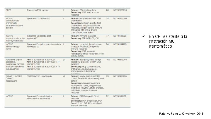 ü En CP resistente a la castración M 0, asintomático Patel A, Fong L.
