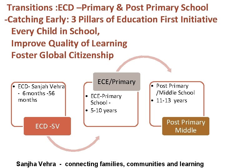 Transitions : ECD –Primary & Post Primary School -Catching Early: 3 Pillars of Education