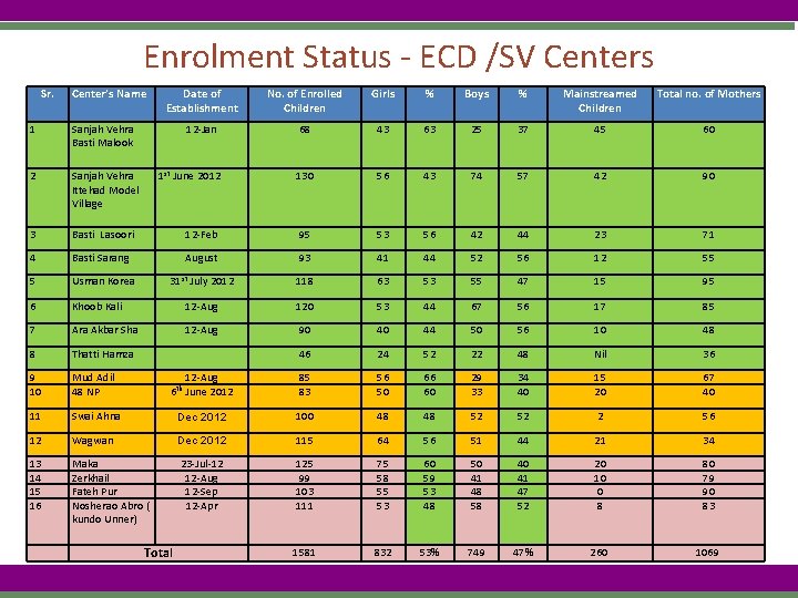 Enrolment Status - ECD /SV Centers Sr. Center’s Name Date of Establishment No. of