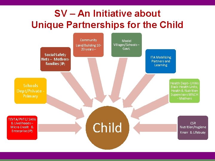 SV – An Initiative about Unique Partnerships for the Child Community Land/Building 1020 years