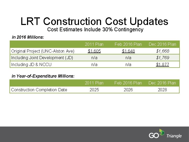 LRT Construction Cost Updates Cost Estimates Include 30% Contingency in 2016 Millions: 2011 Plan