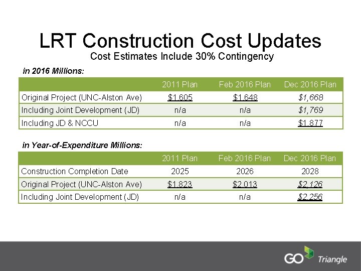 LRT Construction Cost Updates Cost Estimates Include 30% Contingency in 2016 Millions: 2011 Plan