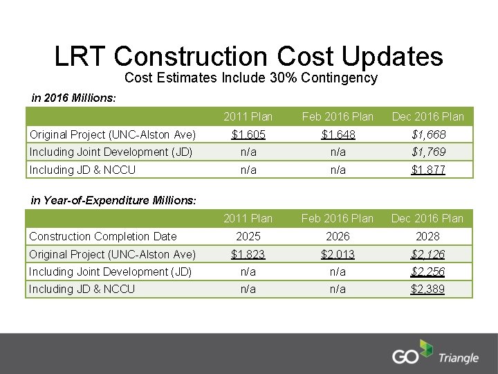 LRT Construction Cost Updates Cost Estimates Include 30% Contingency in 2016 Millions: 2011 Plan