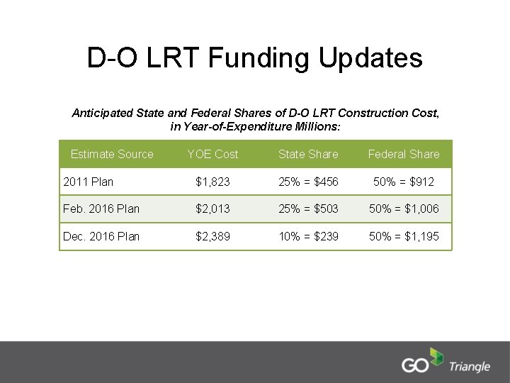 D-O LRT Funding Updates Anticipated State and Federal Shares of D-O LRT Construction Cost,