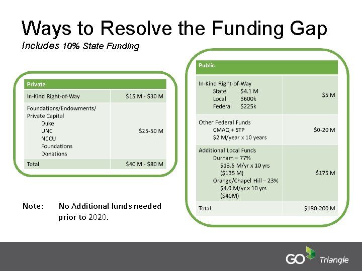 Ways to Resolve the Funding Gap Includes 10% State Funding Note: No Additional funds